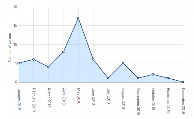 Crime levels in this area between January 2018 and December 2018